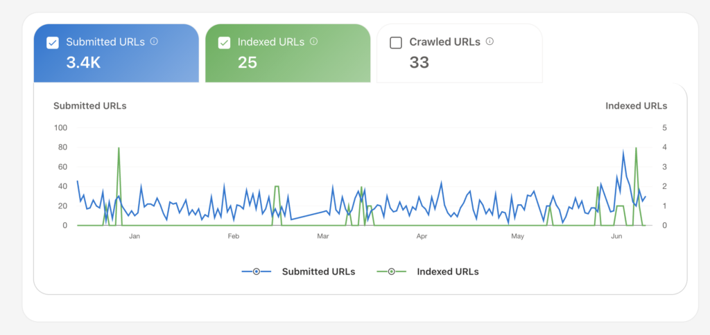 Screenshot aus Bing Webmastertools der zeigt, dass nur 25 Seiten indiziert wurden, bei 3500 Pings
